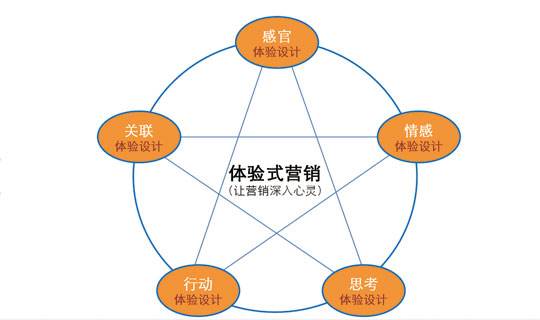 體驗式營銷 企業市場營銷中的創新戰略與實踐價值